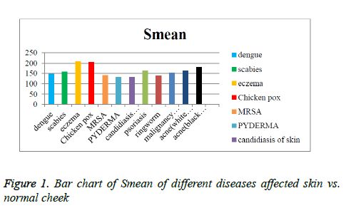 Biomedical-Pharmaceutical-Bar-chart