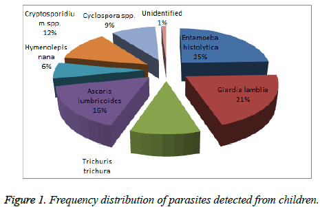 Biomedical-Pharmaceutical-Frequency-distribution