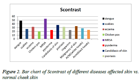 Biomedical-Pharmaceutical-Scontrast-different