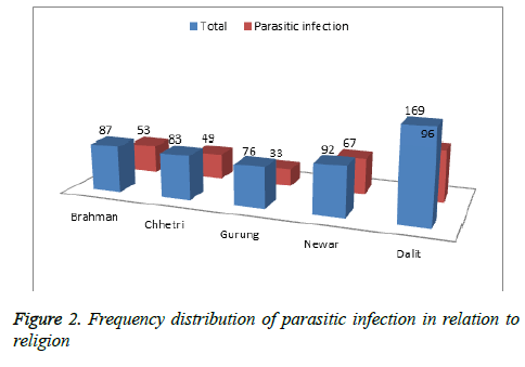 Biomedical-Pharmaceutical-parasitic-infection