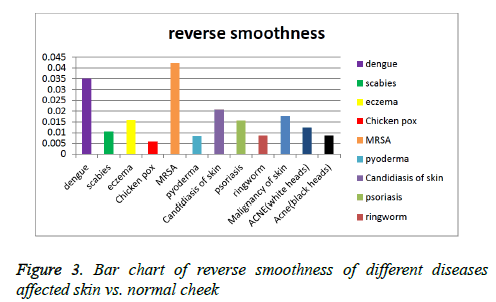 Skin Analysis Chart