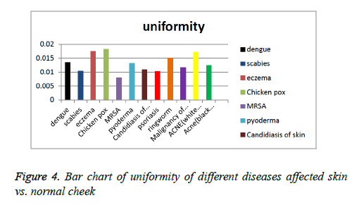 Biomedical-Pharmaceutical-uniformity-different