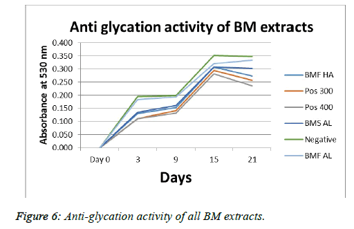 biomedical-pharmaceutical-Anti-glycation