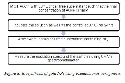 biomedical-pharmaceutical-Biosynthesis-gold