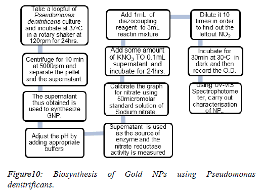 biomedical-pharmaceutical-Biosynthesis-gold