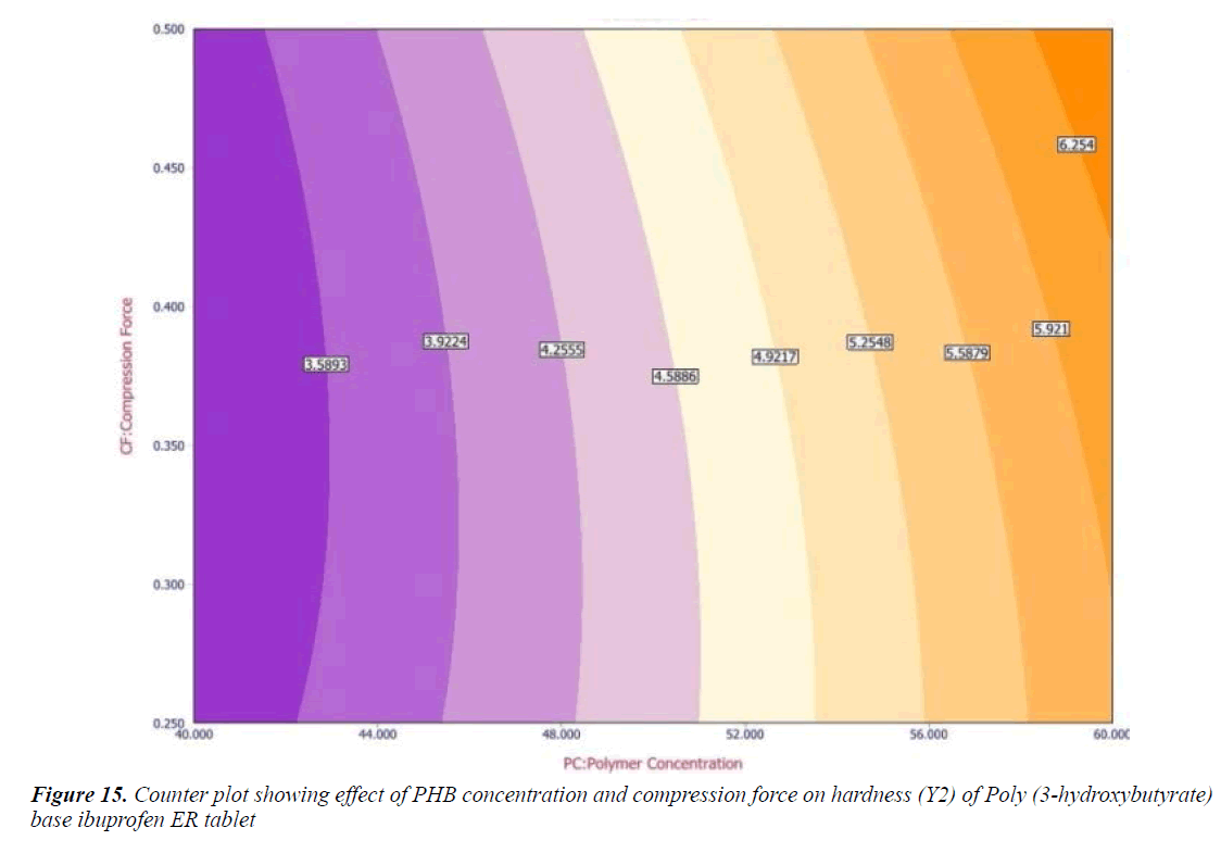 biomedical-pharmaceutical-Counter-plot