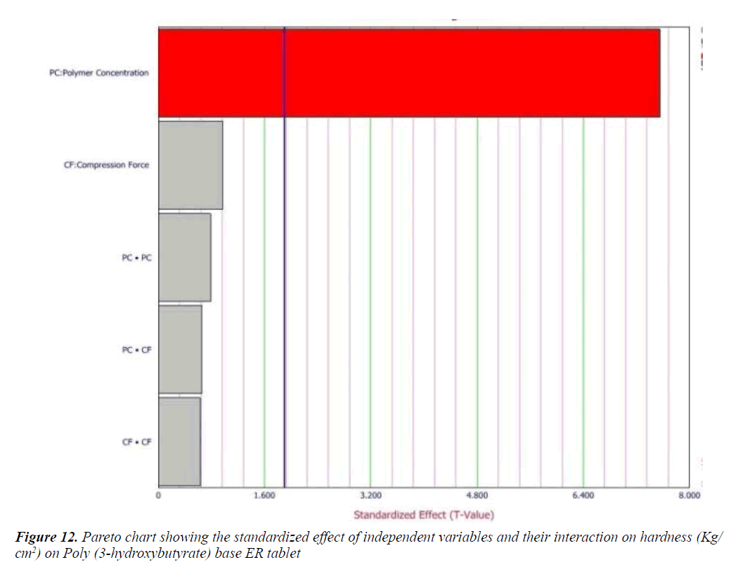 biomedical-pharmaceutical-Pareto-chart