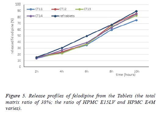 biomedical-pharmaceutical-Release-ratio