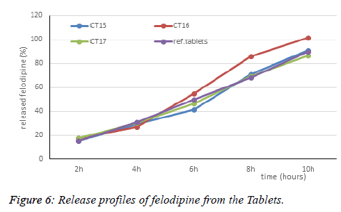 biomedical-pharmaceutical-Release-ratio