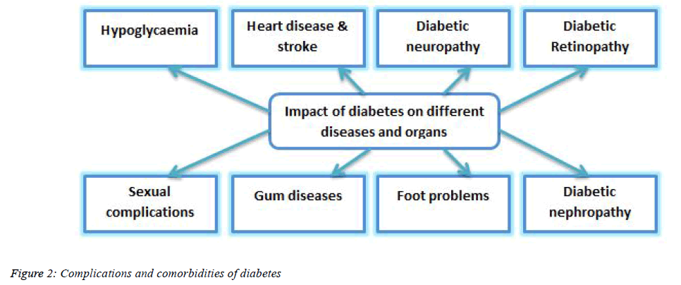 biomedical-pharmaceutical-comorbidities-diabetes