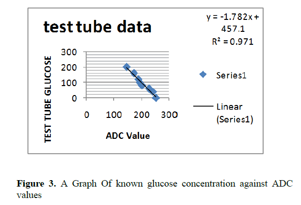 biomedical-pharmaceutical-glucose-concentration