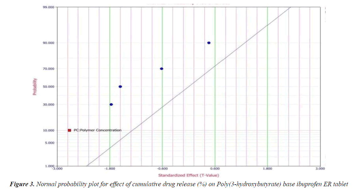 biomedical-pharmaceutical-sciences-Normal-probability